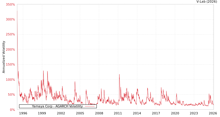 graph of Yamaya Corp AGARCH