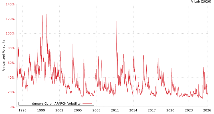 graph of Yamaya Corp APARCH
