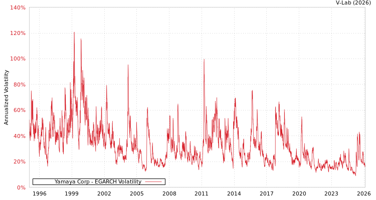 graph of Yamaya Corp EGARCH