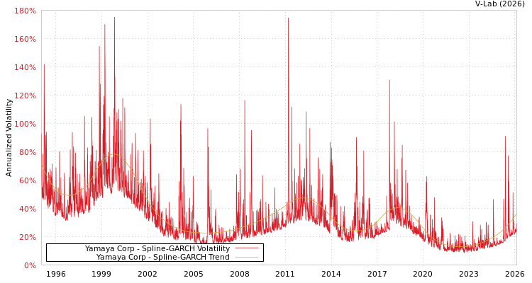 graph of Yamaya Corp SGARCH