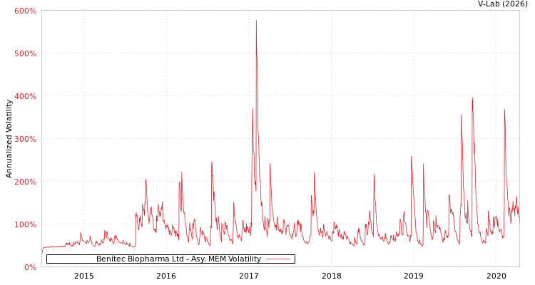 graph of Benitec Biopharma Ltd AMEM