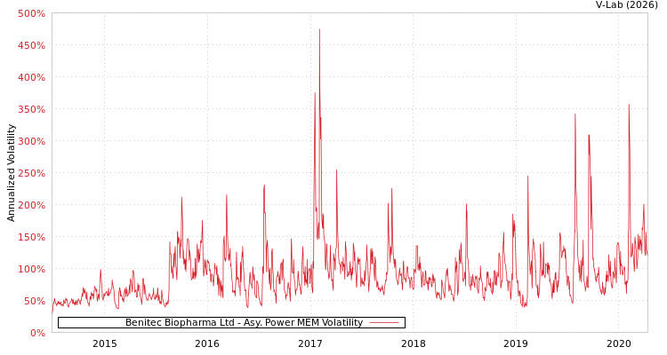 graph of Benitec Biopharma Ltd APMEM