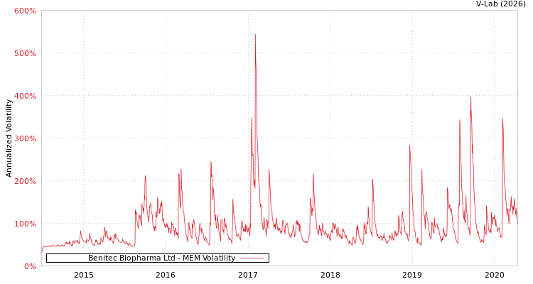 graph of Benitec Biopharma Ltd MEM