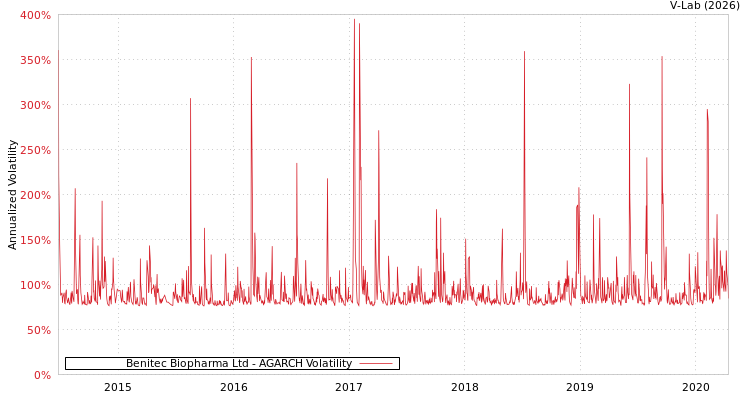 graph of Benitec Biopharma Ltd AGARCH