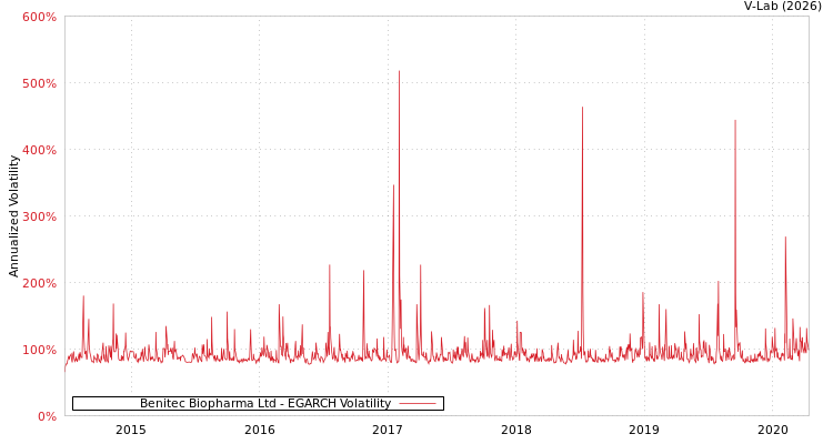 graph of Benitec Biopharma Ltd EGARCH