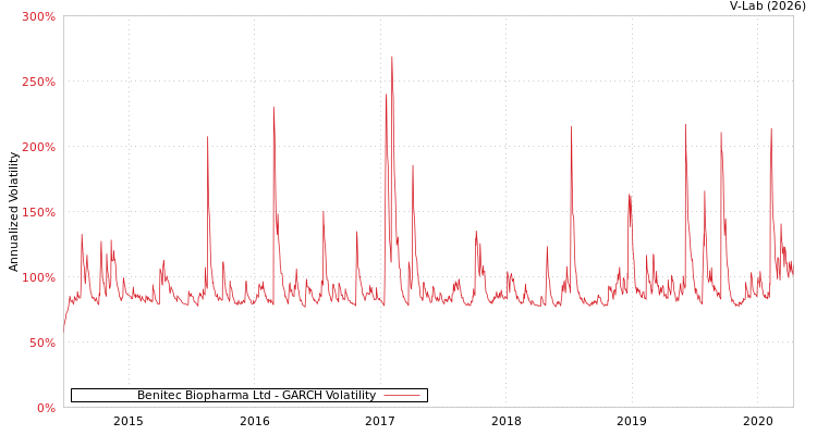 graph of Benitec Biopharma Ltd GARCH