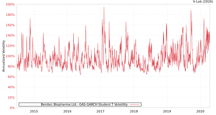 graph of Benitec Biopharma Ltd GAS-GARCH-T