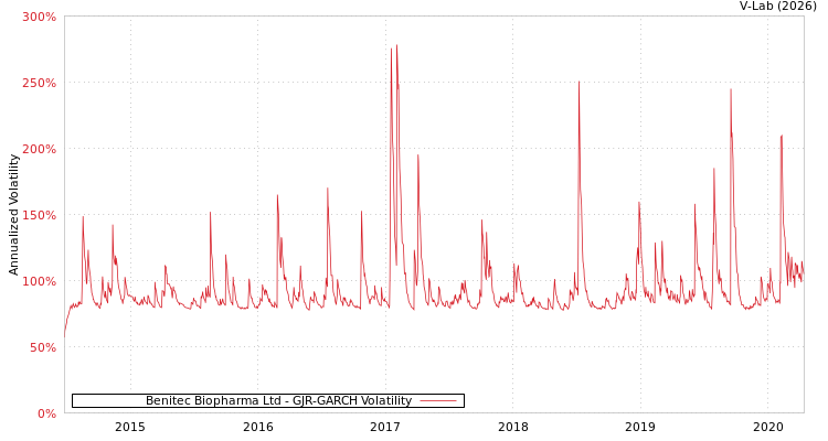 graph of Benitec Biopharma Ltd GJR-GARCH