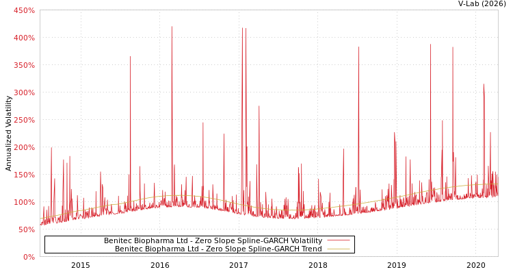 graph of Benitec Biopharma Ltd S0GARCH