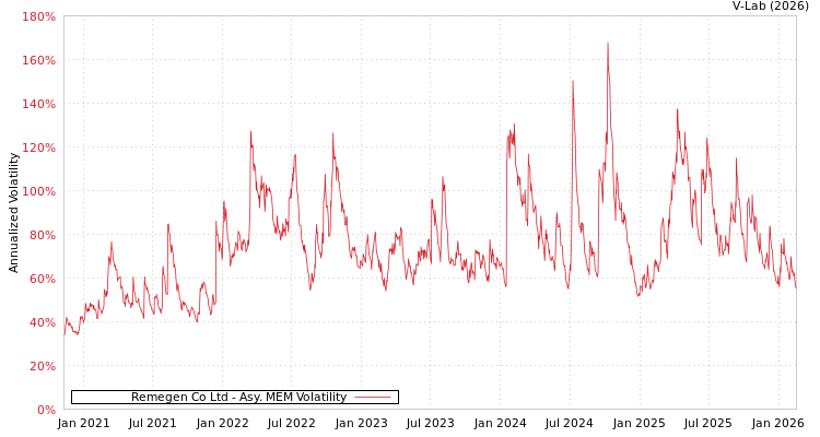 graph of Remegen Co Ltd AMEM