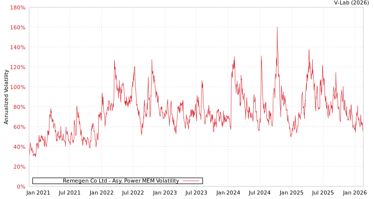 graph of Remegen Co Ltd APMEM