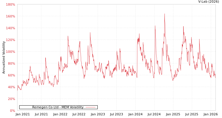 graph of Remegen Co Ltd MEM
