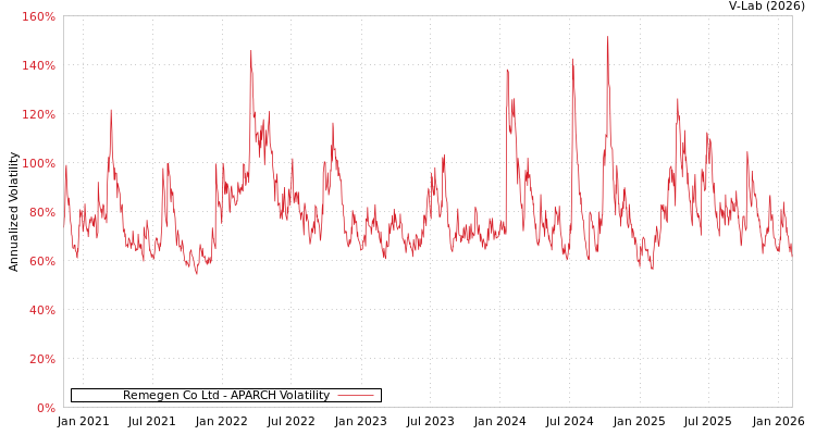 graph of Remegen Co Ltd APARCH