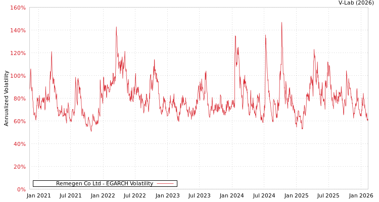 graph of Remegen Co Ltd EGARCH