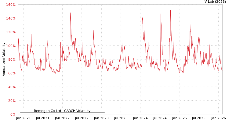 graph of Remegen Co Ltd GARCH