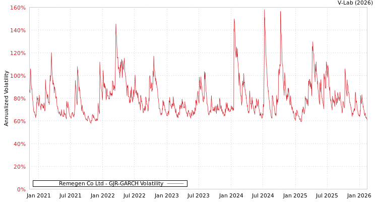 graph of Remegen Co Ltd GJR-GARCH
