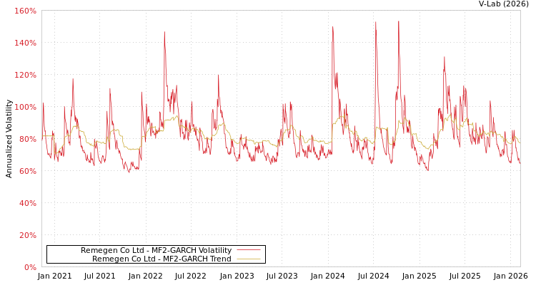 graph of Remegen Co Ltd MF2-GARCH