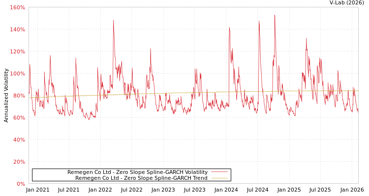 graph of Remegen Co Ltd S0GARCH