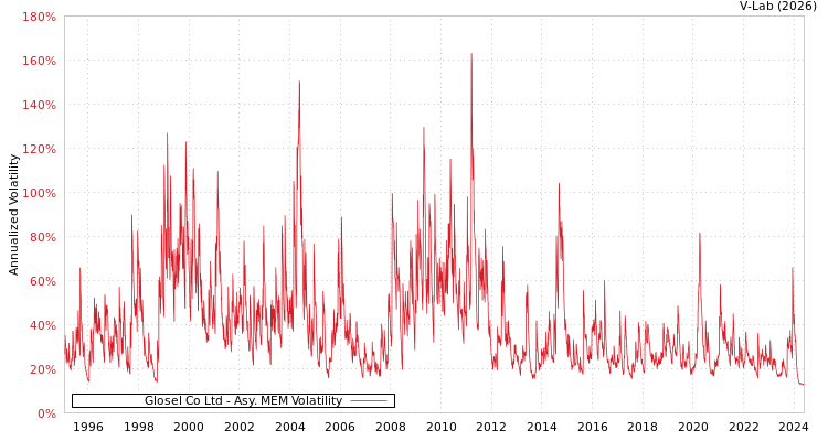 graph of Glosel Co Ltd AMEM