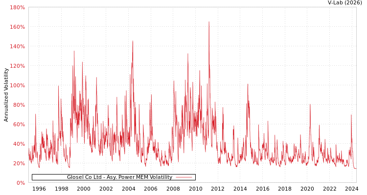 graph of Glosel Co Ltd APMEM