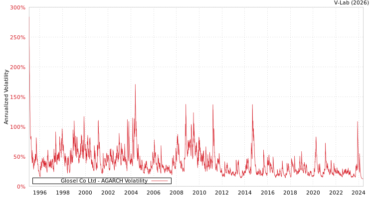 graph of Glosel Co Ltd AGARCH