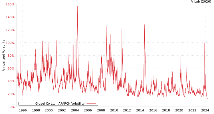 graph of Glosel Co Ltd APARCH