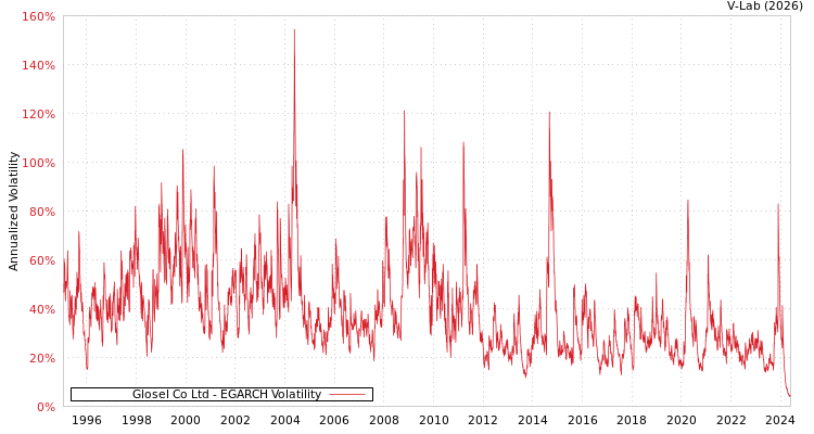 graph of Glosel Co Ltd EGARCH