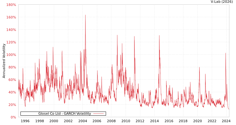 graph of Glosel Co Ltd GARCH