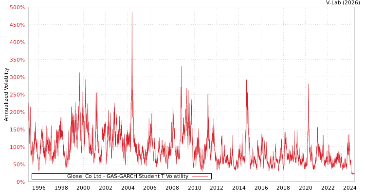 graph of Glosel Co Ltd GAS-GARCH-T