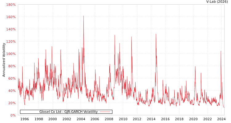 graph of Glosel Co Ltd GJR-GARCH