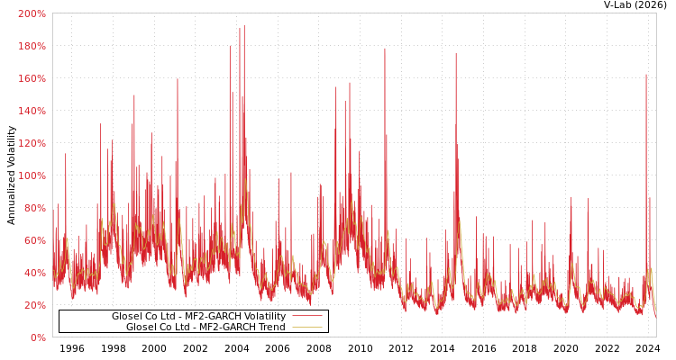 graph of Glosel Co Ltd MF2-GARCH