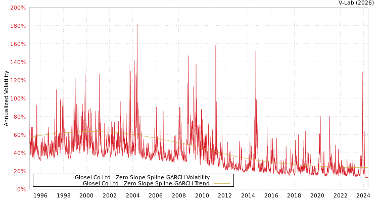 graph of Glosel Co Ltd S0GARCH