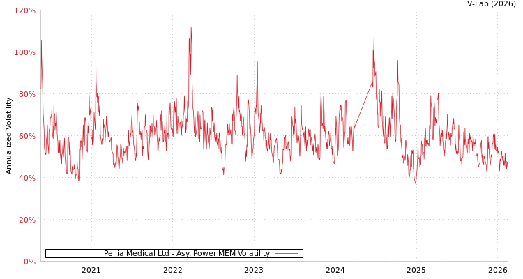 graph of Peijia Medical Ltd APMEM