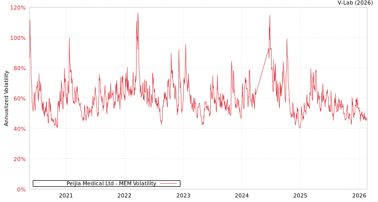 graph of Peijia Medical Ltd MEM