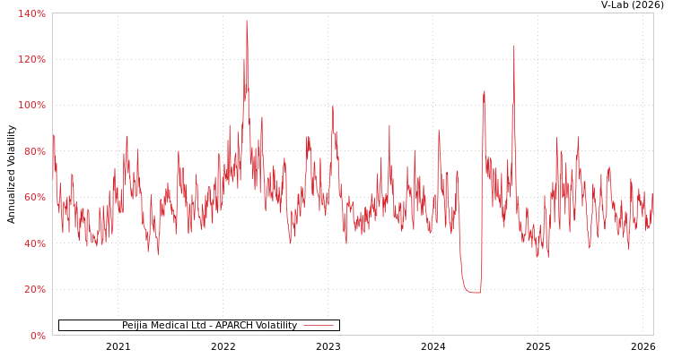 graph of Peijia Medical Ltd APARCH