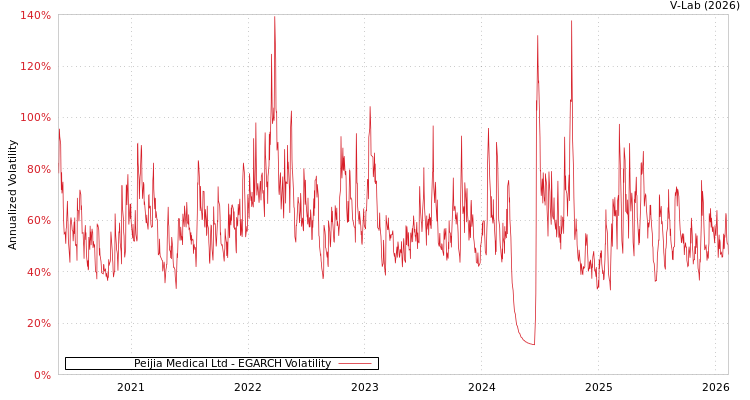 graph of Peijia Medical Ltd EGARCH