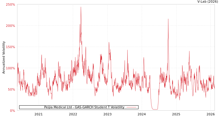 graph of Peijia Medical Ltd GAS-GARCH-T