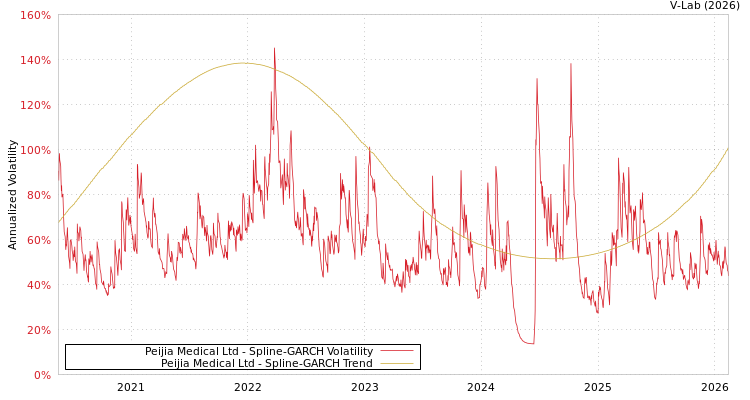 graph of Peijia Medical Ltd SGARCH