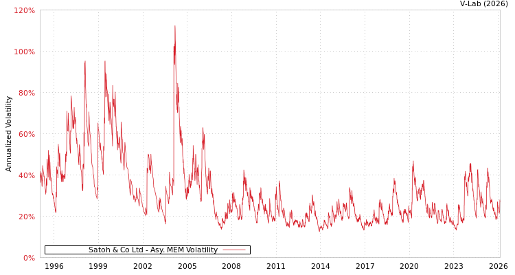 graph of Satoh & Co Ltd AMEM