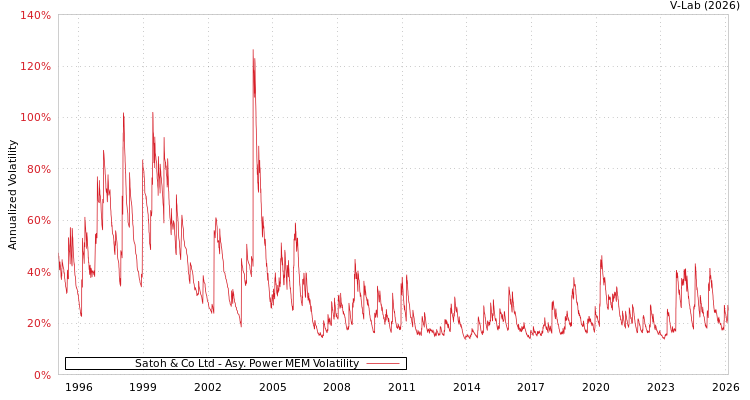 graph of Satoh & Co Ltd APMEM