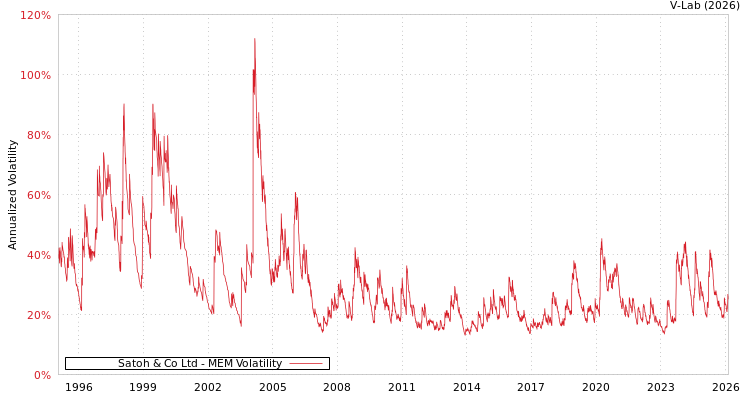graph of Satoh & Co Ltd MEM