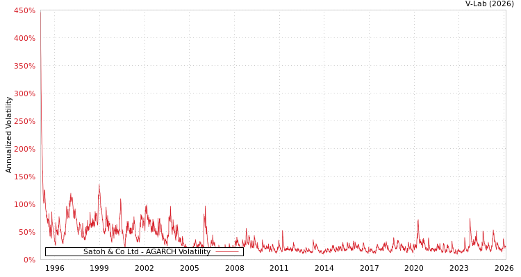 graph of Satoh & Co Ltd AGARCH