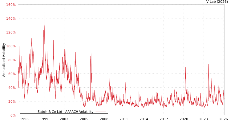graph of Satoh & Co Ltd APARCH