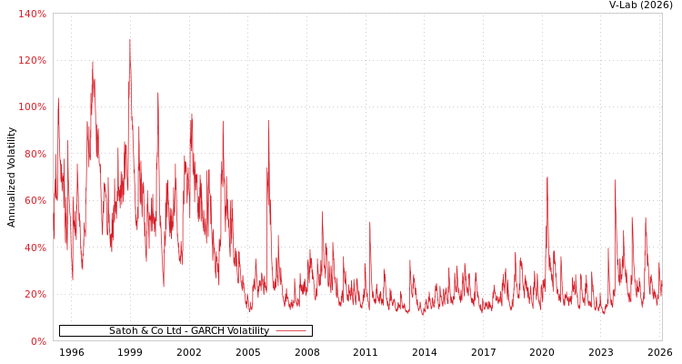 graph of Satoh & Co Ltd GARCH