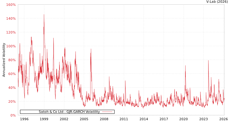 graph of Satoh & Co Ltd GJR-GARCH