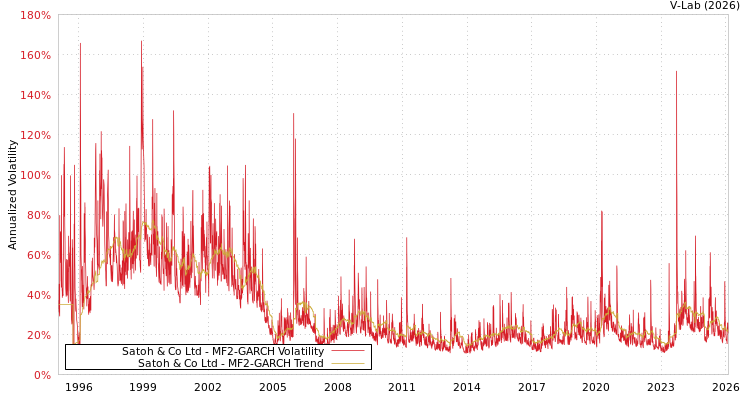 graph of Satoh & Co Ltd MF2-GARCH