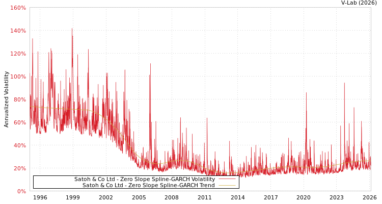graph of Satoh & Co Ltd S0GARCH