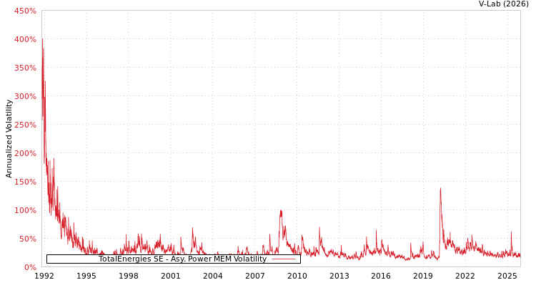 graph of TotalEnergies SE APMEM