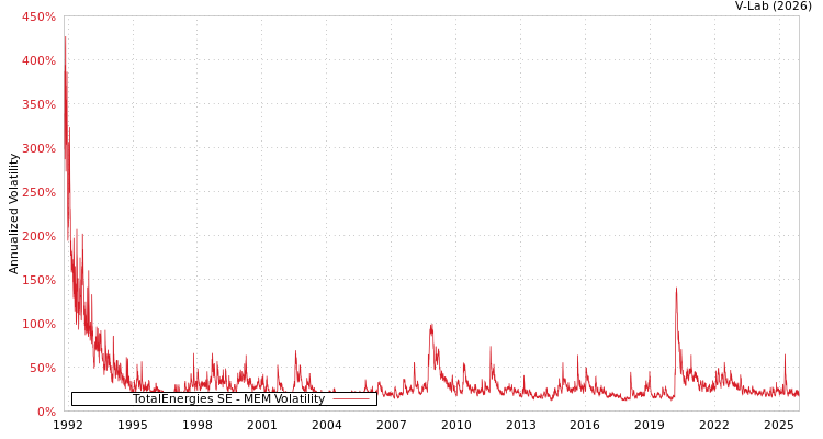 graph of TotalEnergies SE MEM