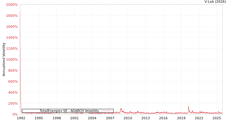 graph of TotalEnergies SE AGARCH